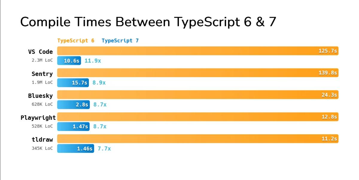 TypeScript 7.0 Is Here: The Compiler Is Much Faster